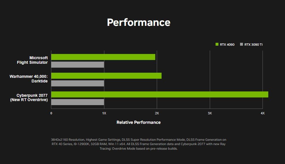 Nvidia Geforce Rtx 4090 Le Double De Performance Face La Rtx 3090 Nvidia Geforce Rtx 4090 Le Double De Performance Face La Rtx 3090