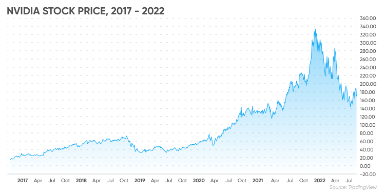 Nvidia Stock Price 2017