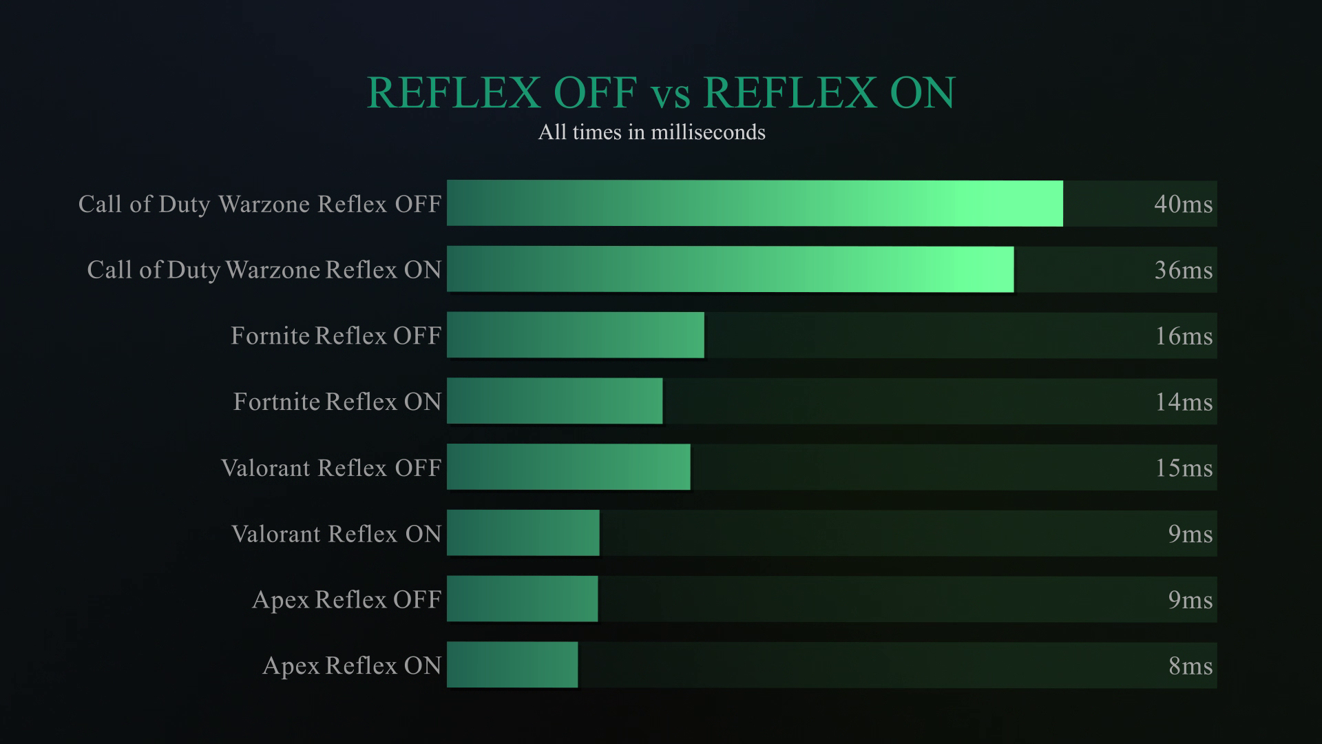 Reflex 2 Low Latency Gaming