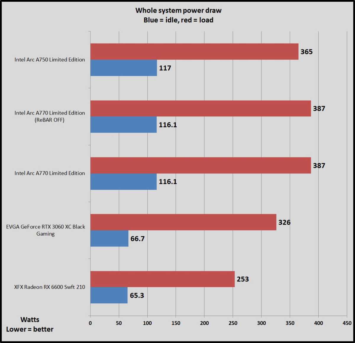 Rtx 3050 Vs Rx 6600 Xt Vs Arc A750 Best 250 Gpu In 2023 Youtube Rtx 3050 Vs Rx 6600 Xt Vs Arc A750 Best 250 Gpu In 2023 Youtube
